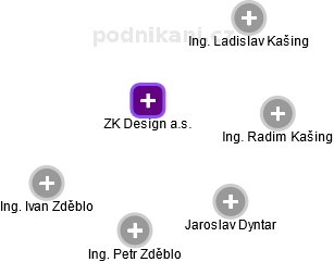 ZK Design a.s. - obrázek vizuálního zobrazení vztahů obchodního rejstříku
