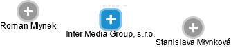 Inter Media Group, s.r.o. - obrázek vizuálního zobrazení vztahů obchodního rejstříku