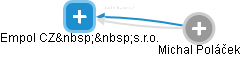 Empol CZ  s.r.o. - obrázek vizuálního zobrazení vztahů obchodního rejstříku