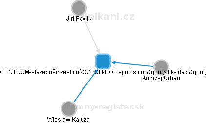 CENTRUM-stavebněinvestiční-CZECH-POL spol. s r.o. v likvidaci - obrázek vizuálního zobrazení vztahů obchodního rejstříku