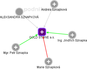 GOLD STONE a.s. - obrázek vizuálního zobrazení vztahů obchodního rejstříku