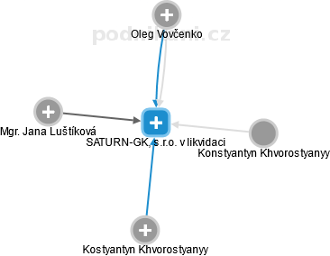 SATURN-GK, s.r.o. v likvidaci - obrázek vizuálního zobrazení vztahů obchodního rejstříku
