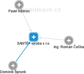 SANTÉ - výroba s.r.o. - obrázek vizuálního zobrazení vztahů obchodního rejstříku