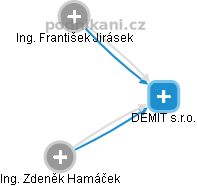DEMIT s.r.o. - obrázek vizuálního zobrazení vztahů obchodního rejstříku