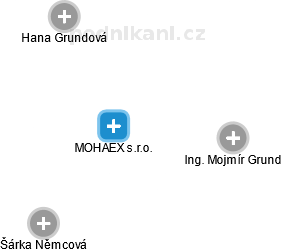 MOHAEX s.r.o. - obrázek vizuálního zobrazení vztahů obchodního rejstříku