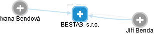 BESTAS, s.r.o. - obrázek vizuálního zobrazení vztahů obchodního rejstříku
