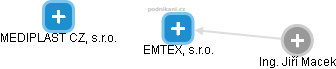 EMTEX, s.r.o. - obrázek vizuálního zobrazení vztahů obchodního rejstříku