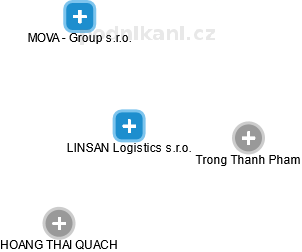 LINSAN Logistics s.r.o. - obrázek vizuálního zobrazení vztahů obchodního rejstříku
