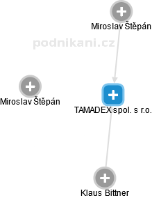 TAMADEX spol. s r.o. - obrázek vizuálního zobrazení vztahů obchodního rejstříku