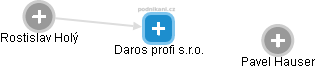 Daros profi s.r.o. - obrázek vizuálního zobrazení vztahů obchodního rejstříku