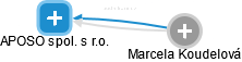 APOSO spol. s r.o. - obrázek vizuálního zobrazení vztahů obchodního rejstříku