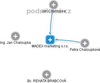MADEX marketing s.r.o. - obrázek vizuálního zobrazení vztahů obchodního rejstříku