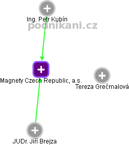 Magnety Czech Republic, a.s. - obrázek vizuálního zobrazení vztahů obchodního rejstříku
