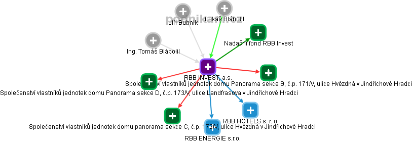 RBB INVEST, a.s. - obrázek vizuálního zobrazení vztahů obchodního rejstříku