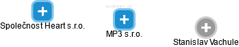 MP3 s.r.o. - obrázek vizuálního zobrazení vztahů obchodního rejstříku