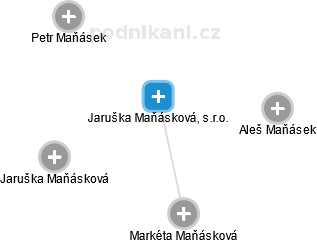 Jaruška Maňásková, s.r.o. - obrázek vizuálního zobrazení vztahů obchodního rejstříku