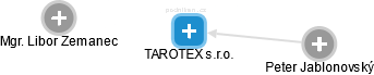 TAROTEX s.r.o. - obrázek vizuálního zobrazení vztahů obchodního rejstříku