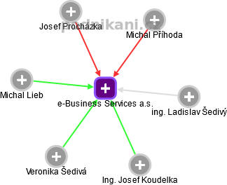 e-Business Services a.s. - obrázek vizuálního zobrazení vztahů obchodního rejstříku