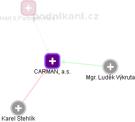 CARMAN, a.s. - obrázek vizuálního zobrazení vztahů obchodního rejstříku