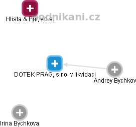 DOTEK PRAG, s.r.o. v likvidaci - obrázek vizuálního zobrazení vztahů obchodního rejstříku