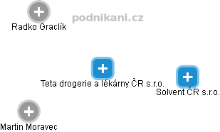 Teta drogerie a lékárny ČR s.r.o. - obrázek vizuálního zobrazení vztahů obchodního rejstříku