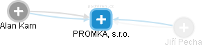 PROMKA, s.r.o. - obrázek vizuálního zobrazení vztahů obchodního rejstříku