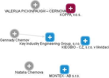 Key Industry Engineering Group, s.r.o. - obrázek vizuálního zobrazení vztahů obchodního rejstříku