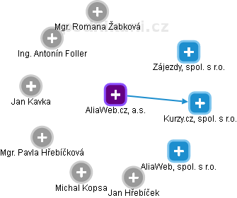 AliaWeb.cz, a.s. - obrázek vizuálního zobrazení vztahů obchodního rejstříku