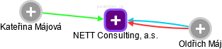 NETT Consulting, a.s. - obrázek vizuálního zobrazení vztahů obchodního rejstříku