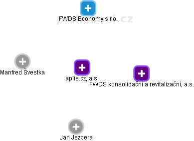 aplis.cz, a.s. - obrázek vizuálního zobrazení vztahů obchodního rejstříku