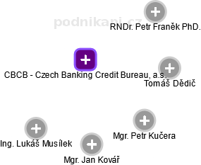 CBCB - Czech Banking Credit Bureau, a.s. - obrázek vizuálního zobrazení vztahů obchodního rejstříku