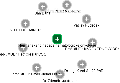 Heřmanského nadace hematologické onkologie - obrázek vizuálního zobrazení vztahů obchodního rejstříku