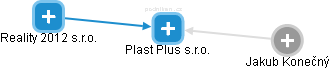 Plast Plus s.r.o. - obrázek vizuálního zobrazení vztahů obchodního rejstříku
