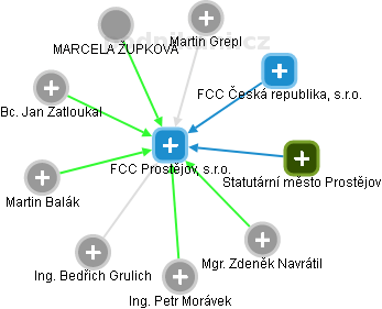 FCC Prostějov, s.r.o. - obrázek vizuálního zobrazení vztahů obchodního rejstříku