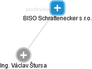 BISO Schrattenecker s.r.o. - obrázek vizuálního zobrazení vztahů obchodního rejstříku