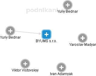 BYUMS s.r.o. - obrázek vizuálního zobrazení vztahů obchodního rejstříku