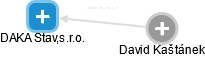 DAKA Stav,s.r.o. - obrázek vizuálního zobrazení vztahů obchodního rejstříku