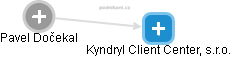 Kyndryl Client Center, s.r.o. - obrázek vizuálního zobrazení vztahů obchodního rejstříku