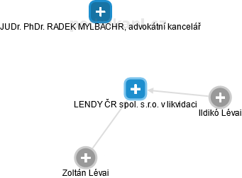 LENDY ČR spol. s.r.o. v likvidaci - obrázek vizuálního zobrazení vztahů obchodního rejstříku
