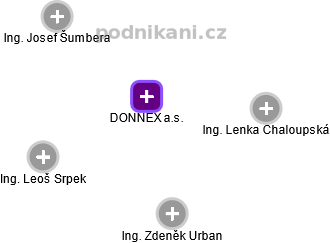 DONNEX a.s. - obrázek vizuálního zobrazení vztahů obchodního rejstříku