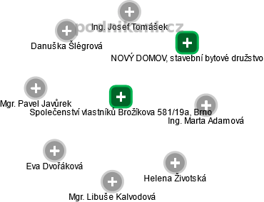 Společenství vlastníků Brožíkova 581/19a, Brno - obrázek vizuálního zobrazení vztahů obchodního rejstříku