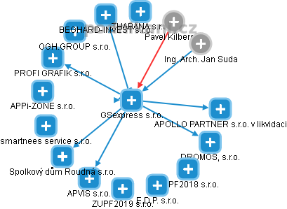 GSexpress s.r.o. - obrázek vizuálního zobrazení vztahů obchodního rejstříku