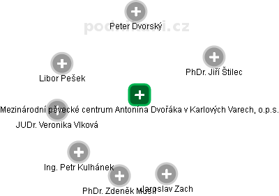Mezinárodní pěvecké centrum Antonína Dvořáka v Karlových Varech, o.p.s. - obrázek vizuálního zobrazení vztahů obchodního rejstříku