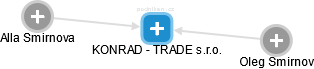 KONRAD - TRADE s.r.o. - obrázek vizuálního zobrazení vztahů obchodního rejstříku