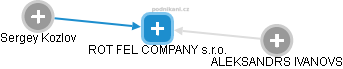 ROT FEL COMPANY s.r.o. - obrázek vizuálního zobrazení vztahů obchodního rejstříku