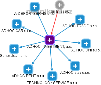 ADHOC INVESTMENT, a.s. - obrázek vizuálního zobrazení vztahů obchodního rejstříku