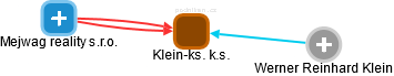 Klein-ks. k.s. - obrázek vizuálního zobrazení vztahů obchodního rejstříku