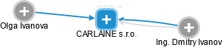 CARLAINE s.r.o. - obrázek vizuálního zobrazení vztahů obchodního rejstříku
