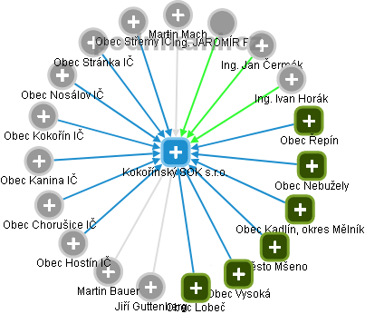 Kokořínský SOK s.r.o. - obrázek vizuálního zobrazení vztahů obchodního rejstříku