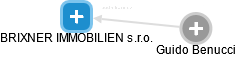 BRIXNER IMMOBILIEN s.r.o. - obrázek vizuálního zobrazení vztahů obchodního rejstříku